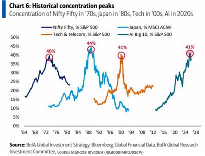 Concentration, AI Disruption, And Earnings: What’s Behind Recent Market Volatility