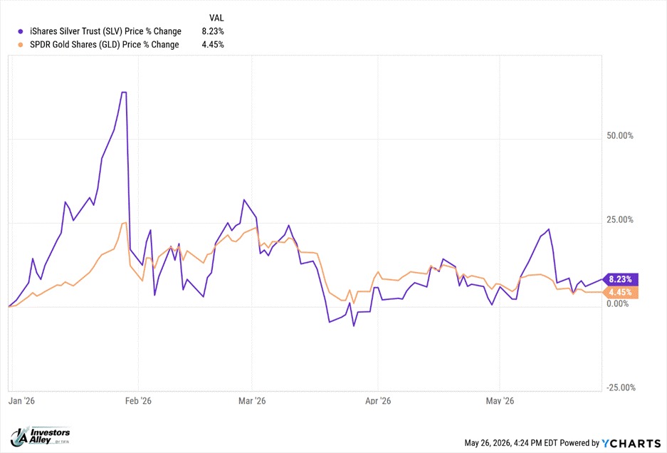 New Gold And Silver ETFs Offer Massive Income