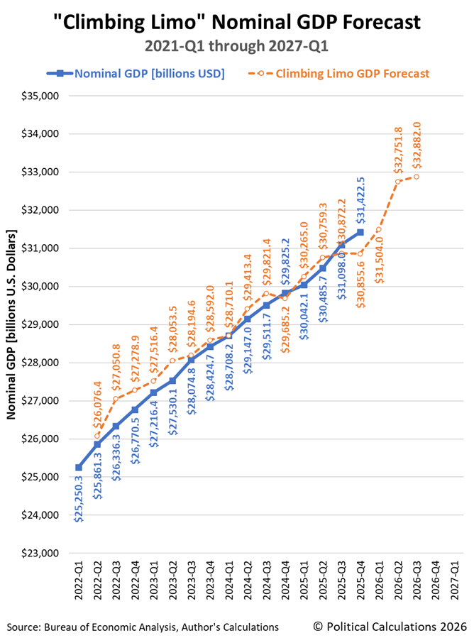 Climbing Limo GDP Forecast, 2021-Q1 through 2026-Q1 Climbing Limo GDP Forecast, 2021-Q1 through 2026-Q1