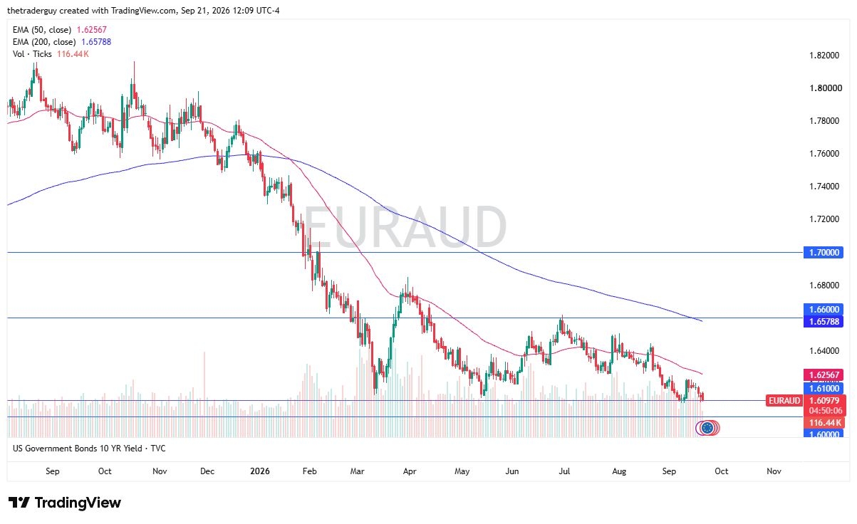 EUR/AUD Signal 22/09: Sell Below 1.6000, Target 1.5700 EUR/AUD Signal 22/09: Sell Below 1.6000, Target 1.5700