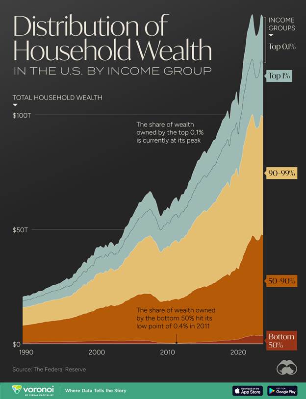 wealth distribution