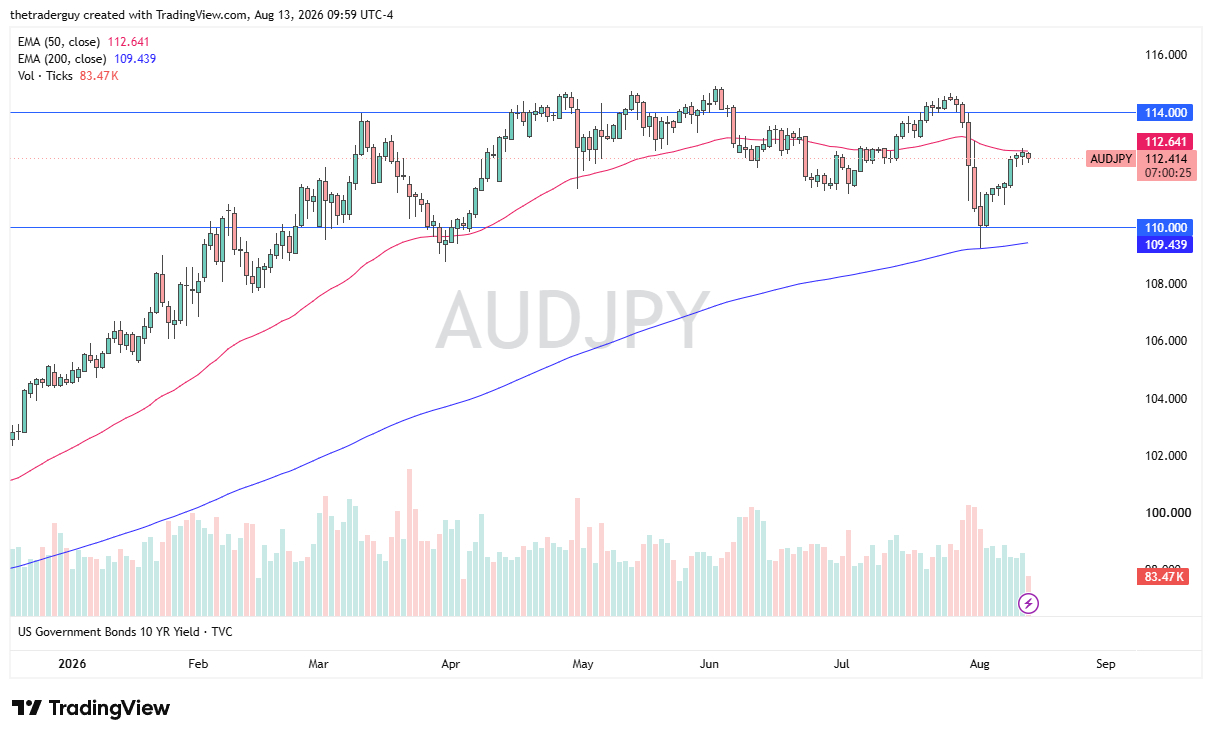 AUD/JPY Forecast 14/08: Tests 50-Day EMA AUD/JPY Forecast 14/08: Tests 50-Day EMA