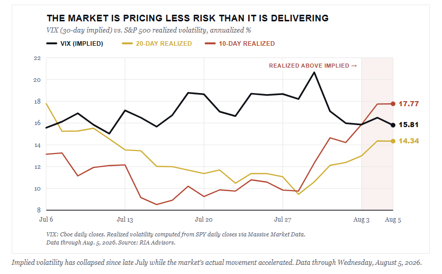 Market risk pricing in less risk than it delivers.