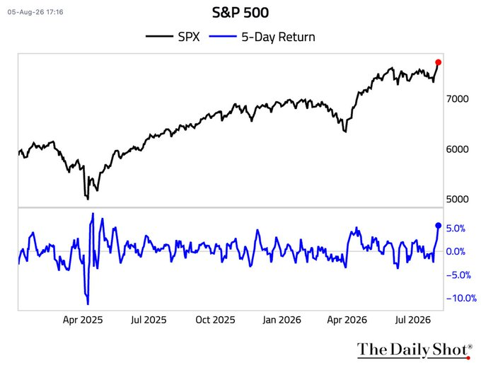 Market 5-day return analysis