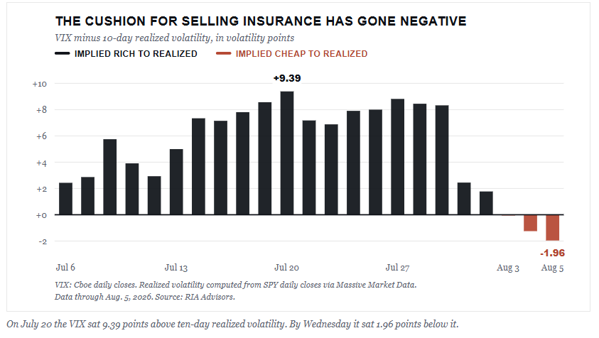 Market risk hedging cushion has turned negative.