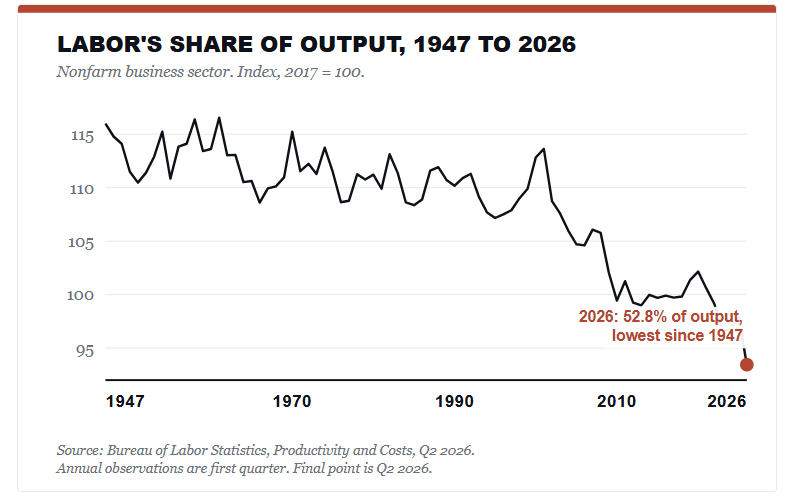 Labor share of economy historical graph