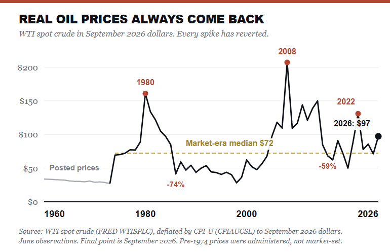 Real Oil Prices and infaltion