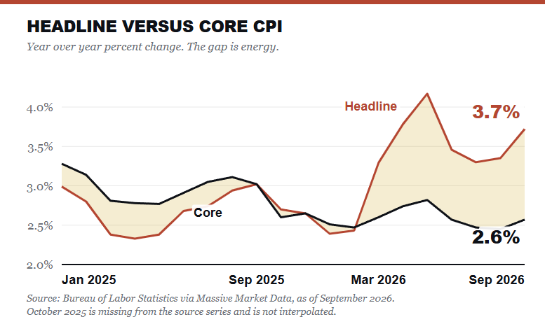 Headline vs core inflation