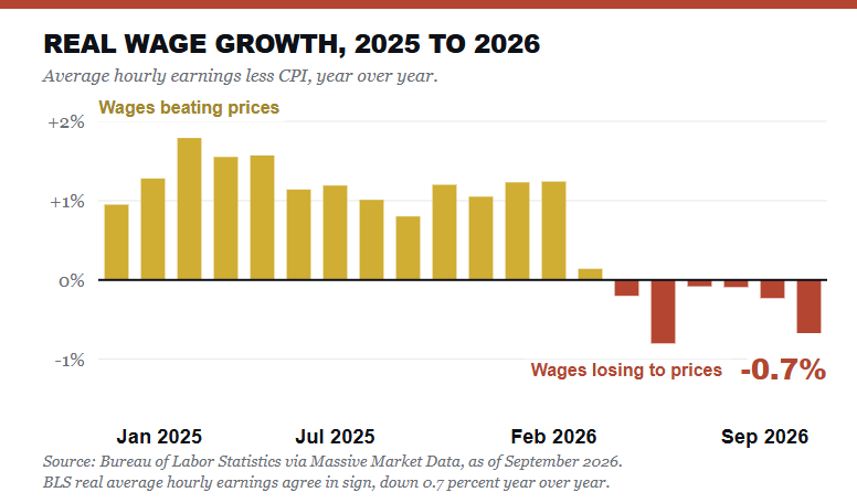 Real Wage Growth as a leader of inflation