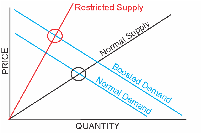Supply-Demand-Chart-070522.png