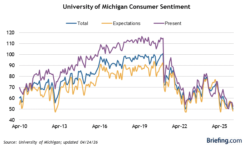 April Univ of Michigan Consumer Sentiment Prelim