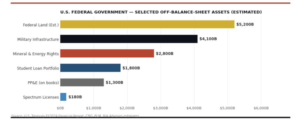 US Federal Government Assets