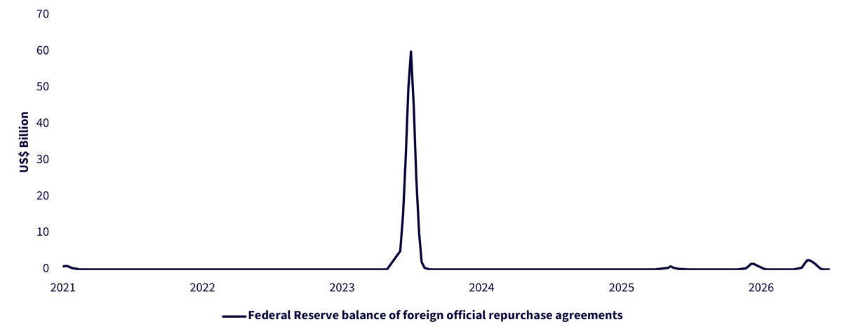 Federal Reserve’s Foreign Repo Facility is Rarely Used