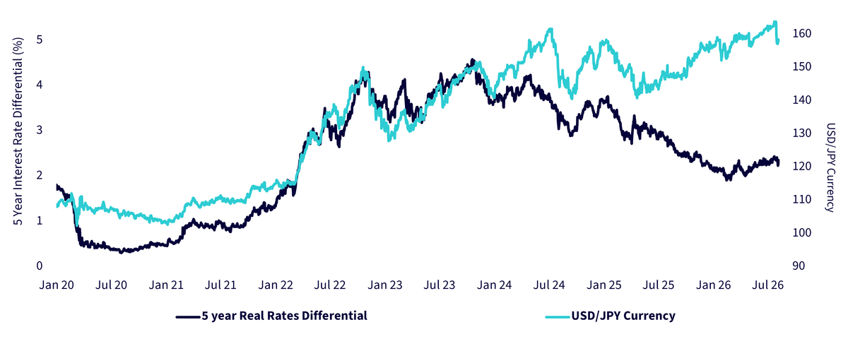 Real Interest Rate Differentials versus USD/JPY Exchange Rate