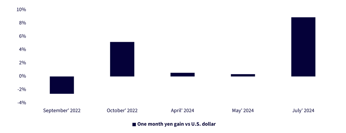 Yen Impact after Previous Five Yen Intervention Episodes
