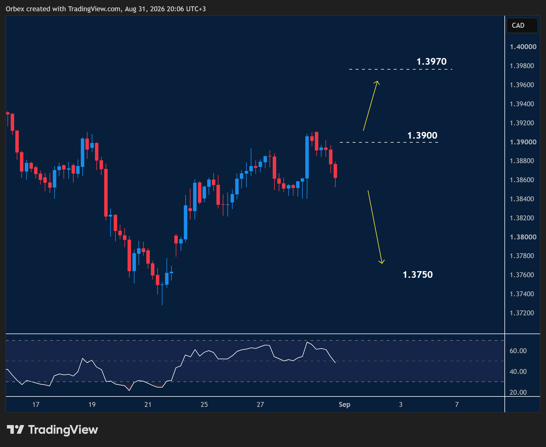 USDCAD intraday chart displaying price trends and key support and resistance levels.