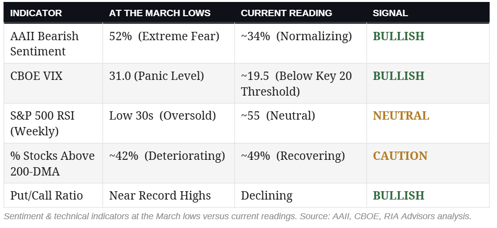 Sentiment and technical statistic table for the market
