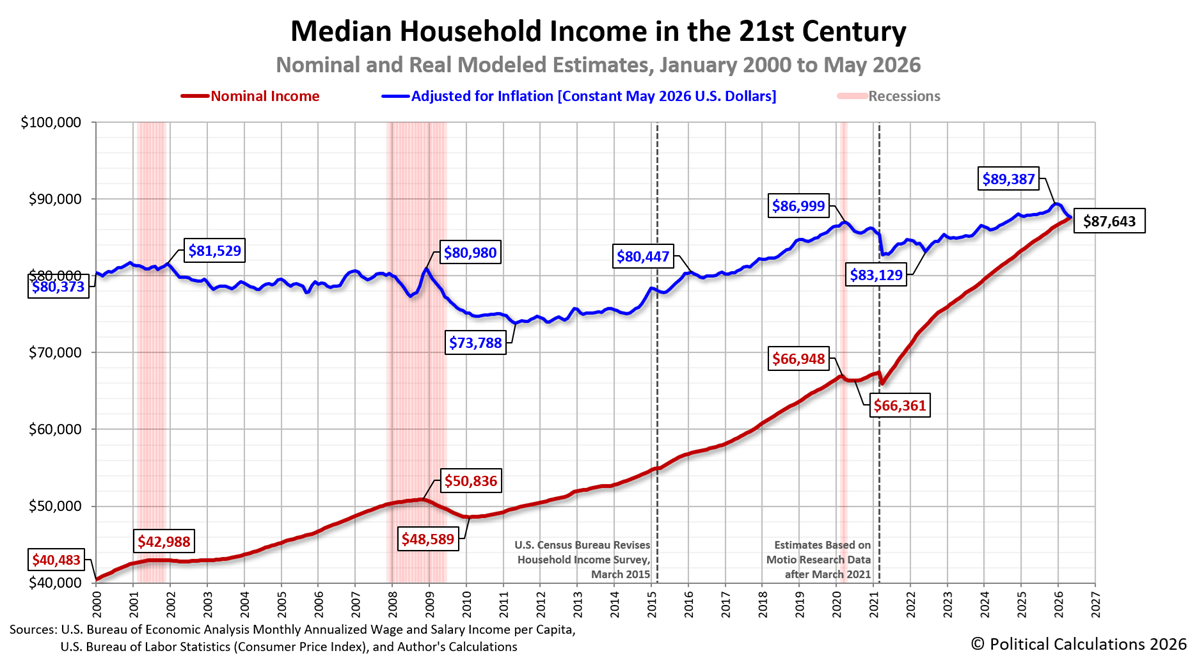 Median Household Income in the 21st Century: Nominal and Real Modeled Estimates, January 2000 to May 2026 Median Household Income in the 21st Century: Nominal and Real Modeled Estimates, January 2000 to May 2026