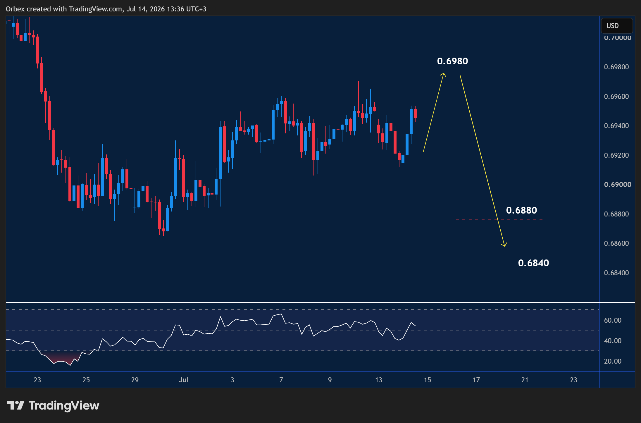 AUDUSD (The Australian dollar) intraday chart displaying price trends and key support and resistance levels.