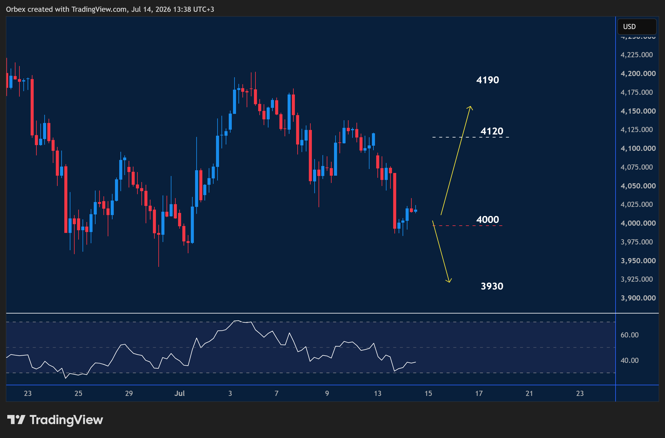 XAUUSD intraday chart displaying price trends and key support and resistance levels.