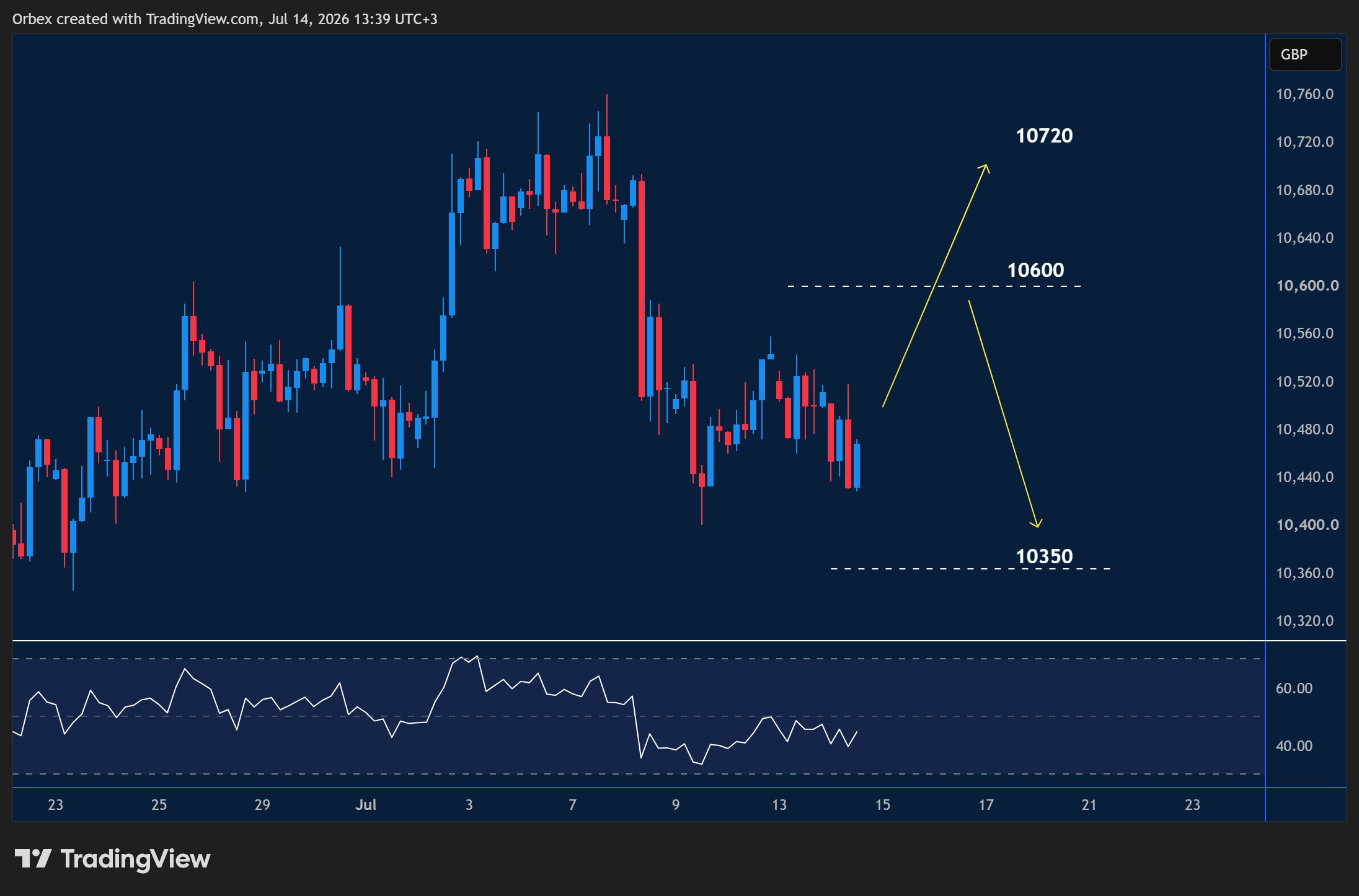 UK 100 intraday chart displaying price trends and key support and resistance levels.