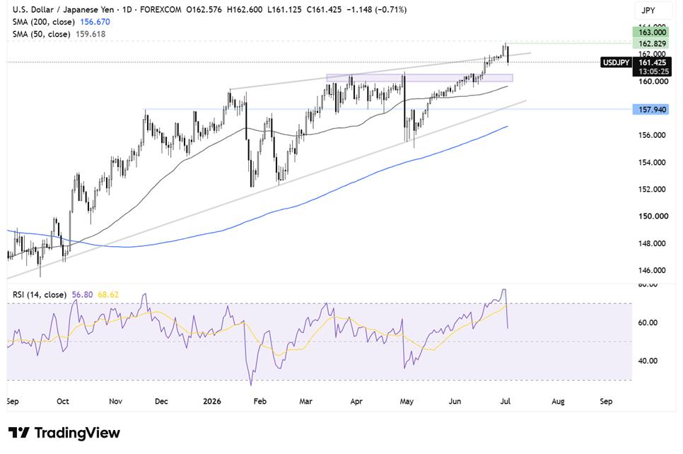 Two Trades To Watch: USD/JPY, Oil Forecast - Thursday, July 2