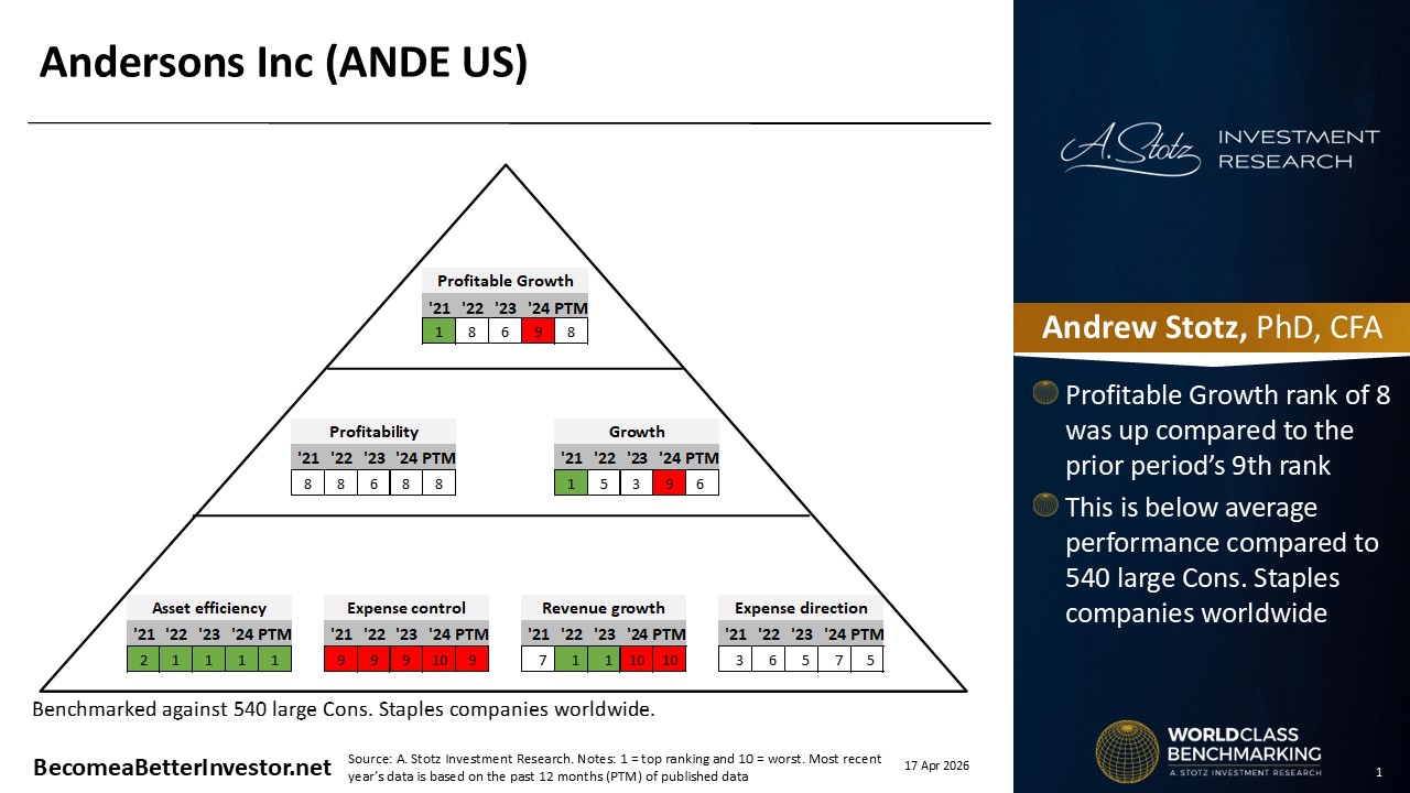 Stock Analysis: The Andersons, Inc.