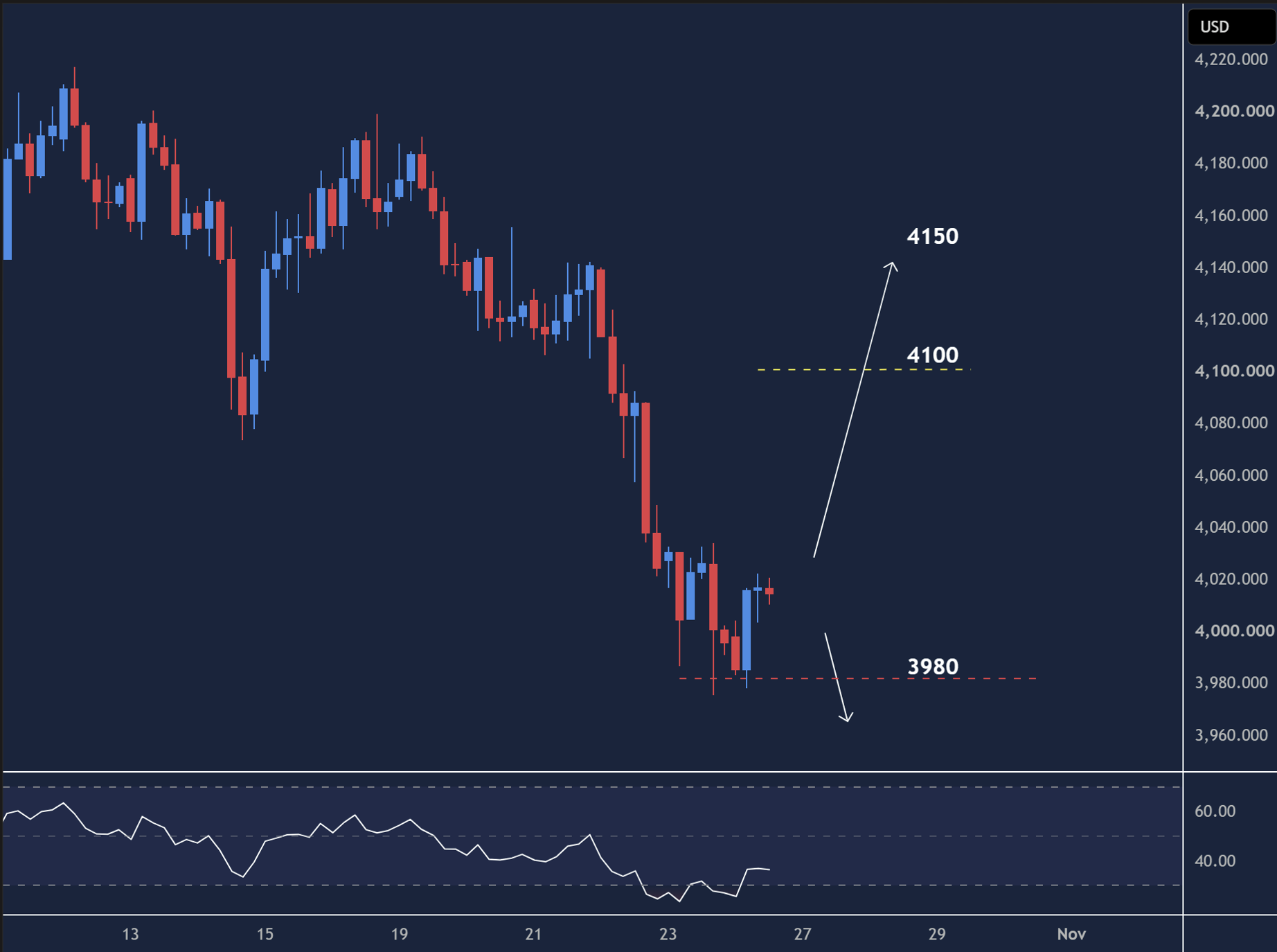 XAUUSD intraday chart displaying price trends and key support and resistance levels.