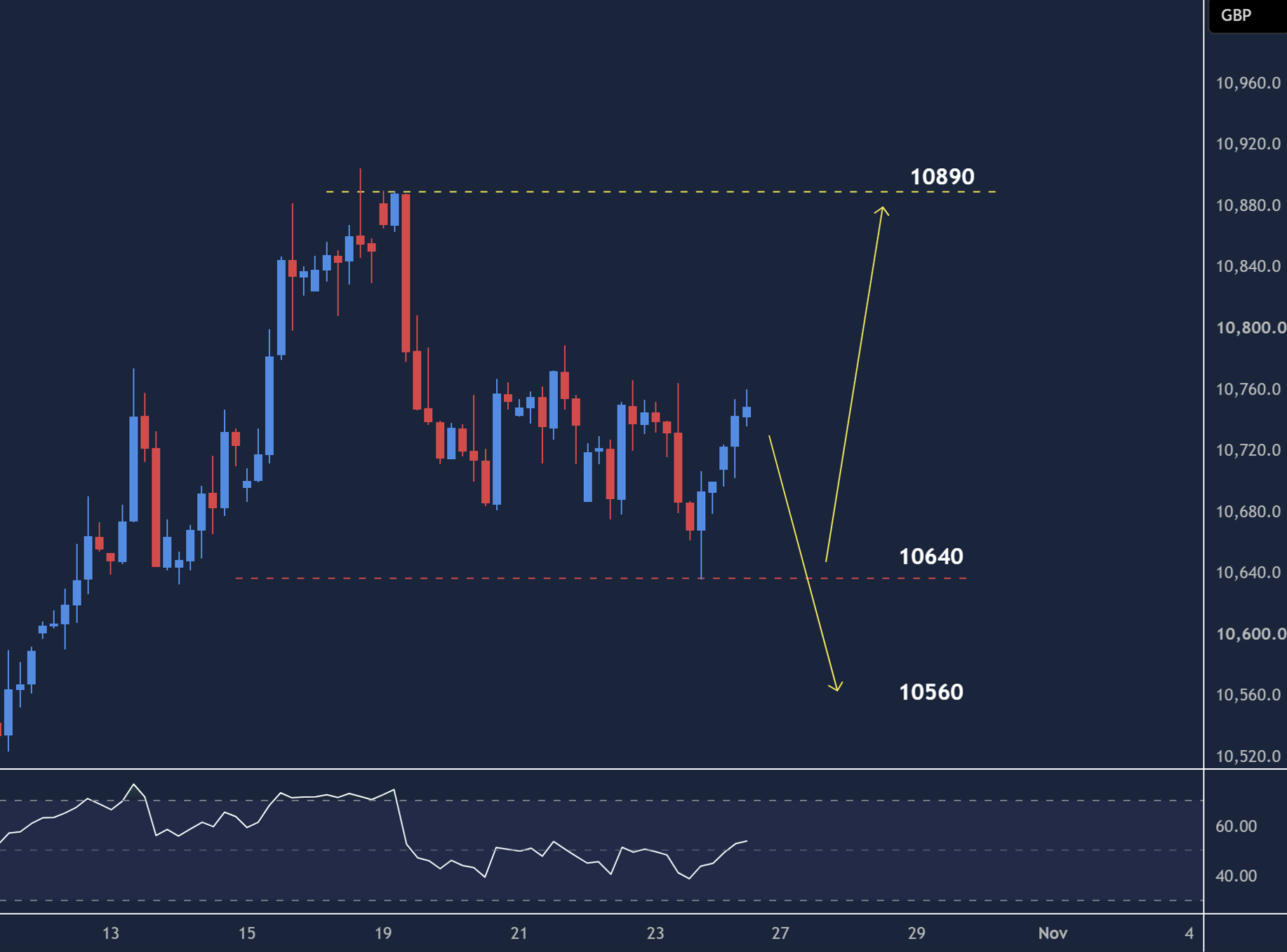 UK 100 intraday chart displaying price trends and key support and resistance levels.