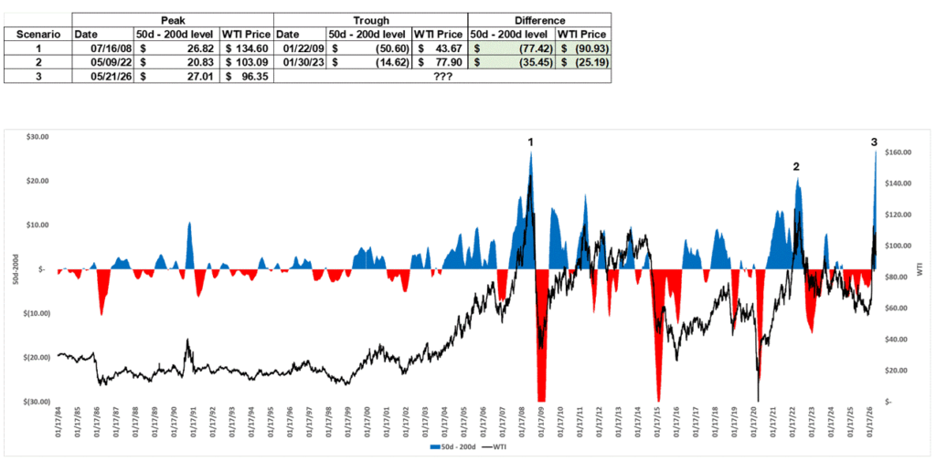 Crude's Biggest Moving Average Gap Since 1984