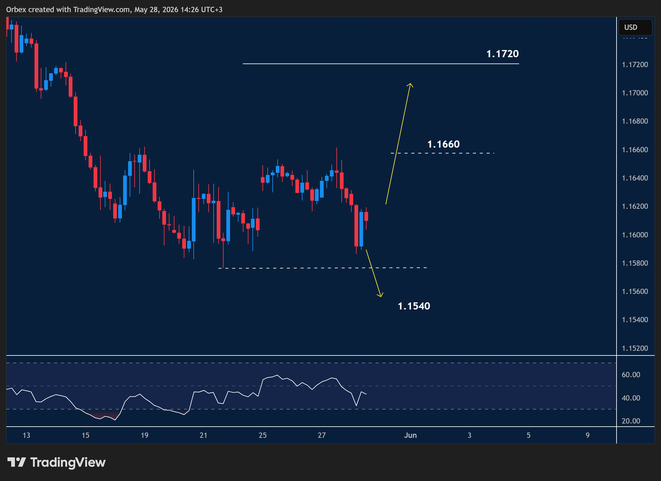 Chart showing EUR/USD short-term price movement with focus on key support and resistance levels.