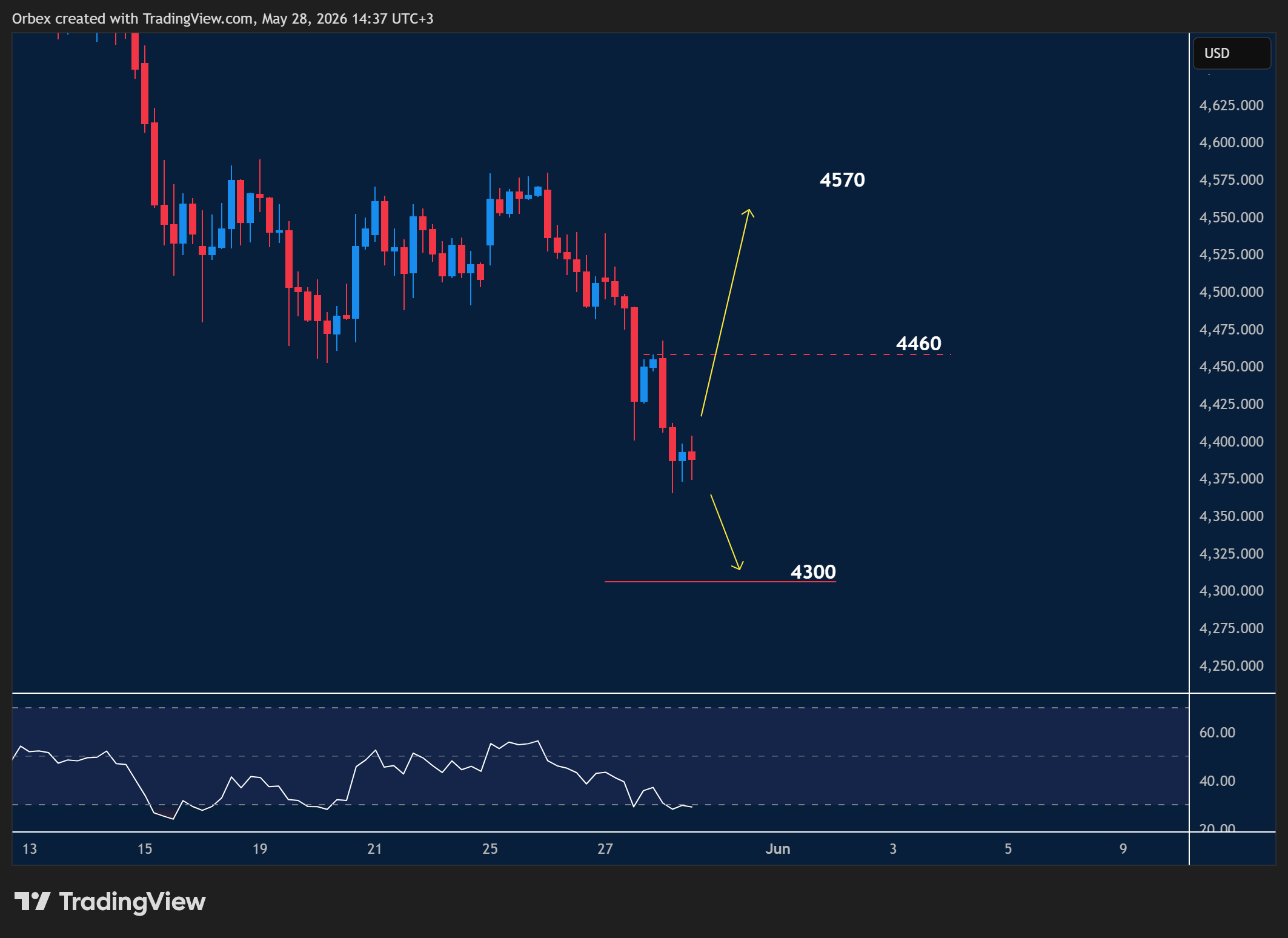 Chart showing Gold price analysis after recent volatility with marked technical levels and momentum shifts.