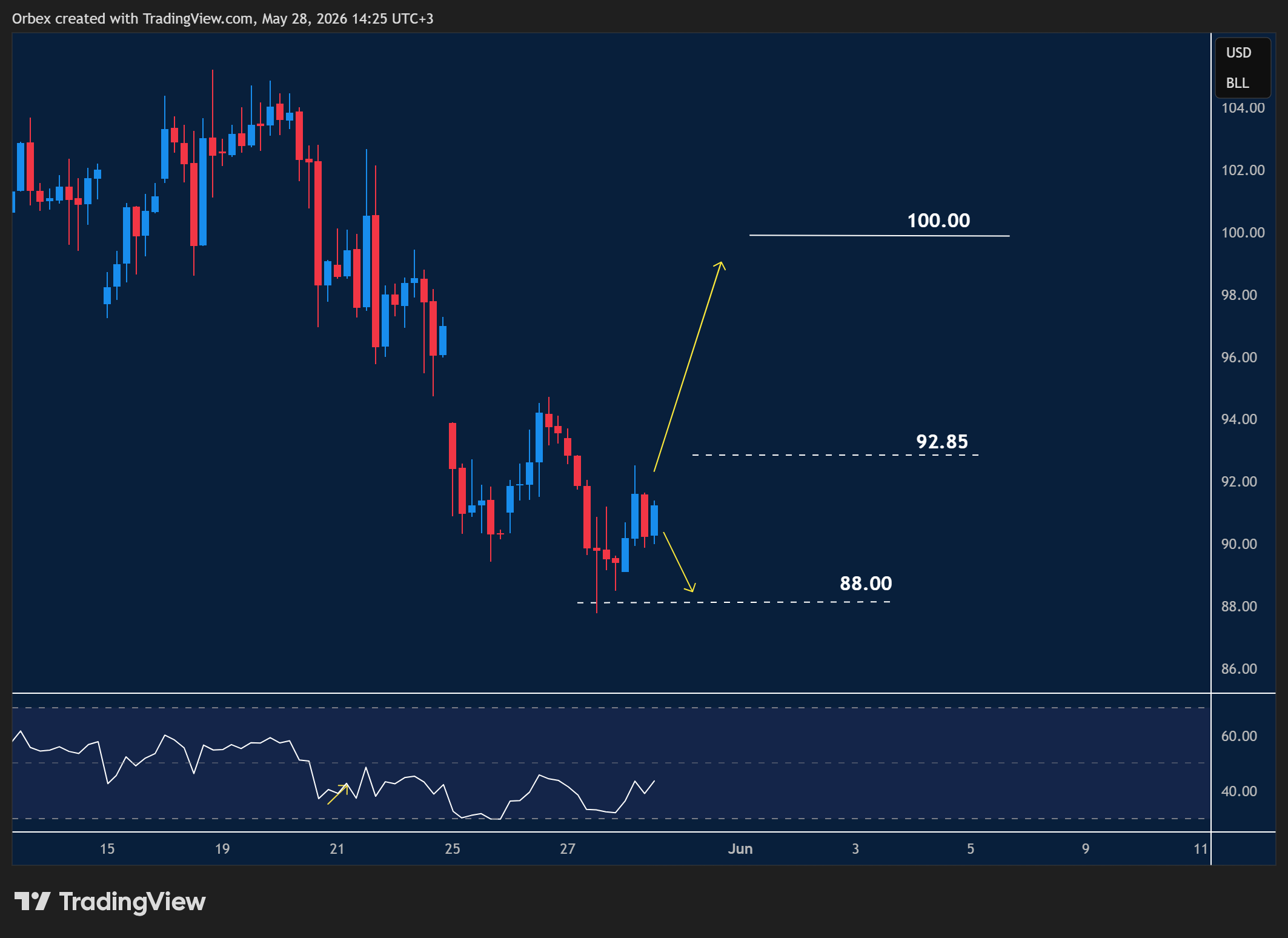 Chart showing WTI crude oil intraday movement highlighting trend direction and key price zones.