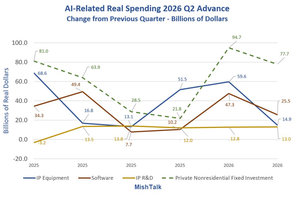 How Much Did AI Spending Contribute To Second-Quarter 2026 GDP?