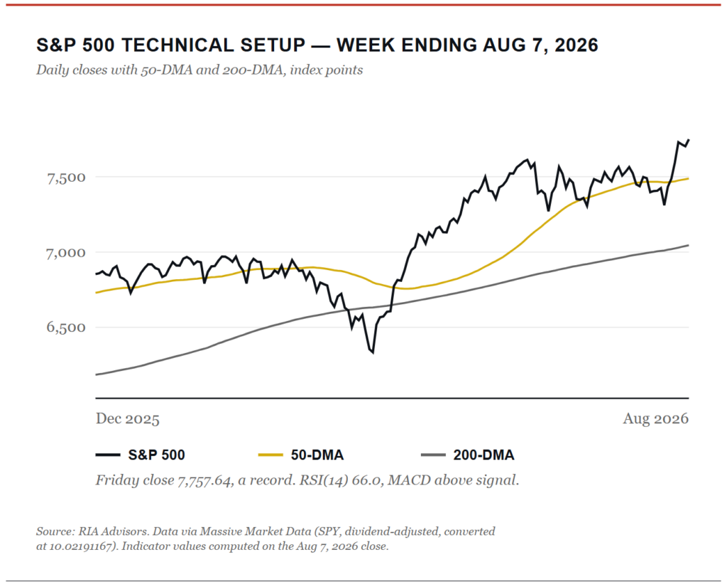 Technical Market Setup