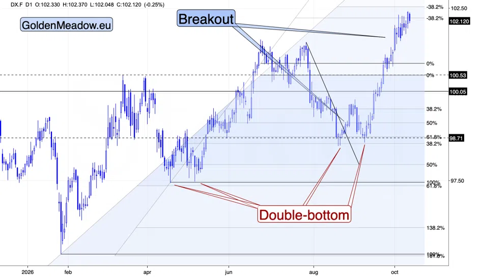 Gold Ignores the Dollar's New High: Strength or Delay? - Image 1