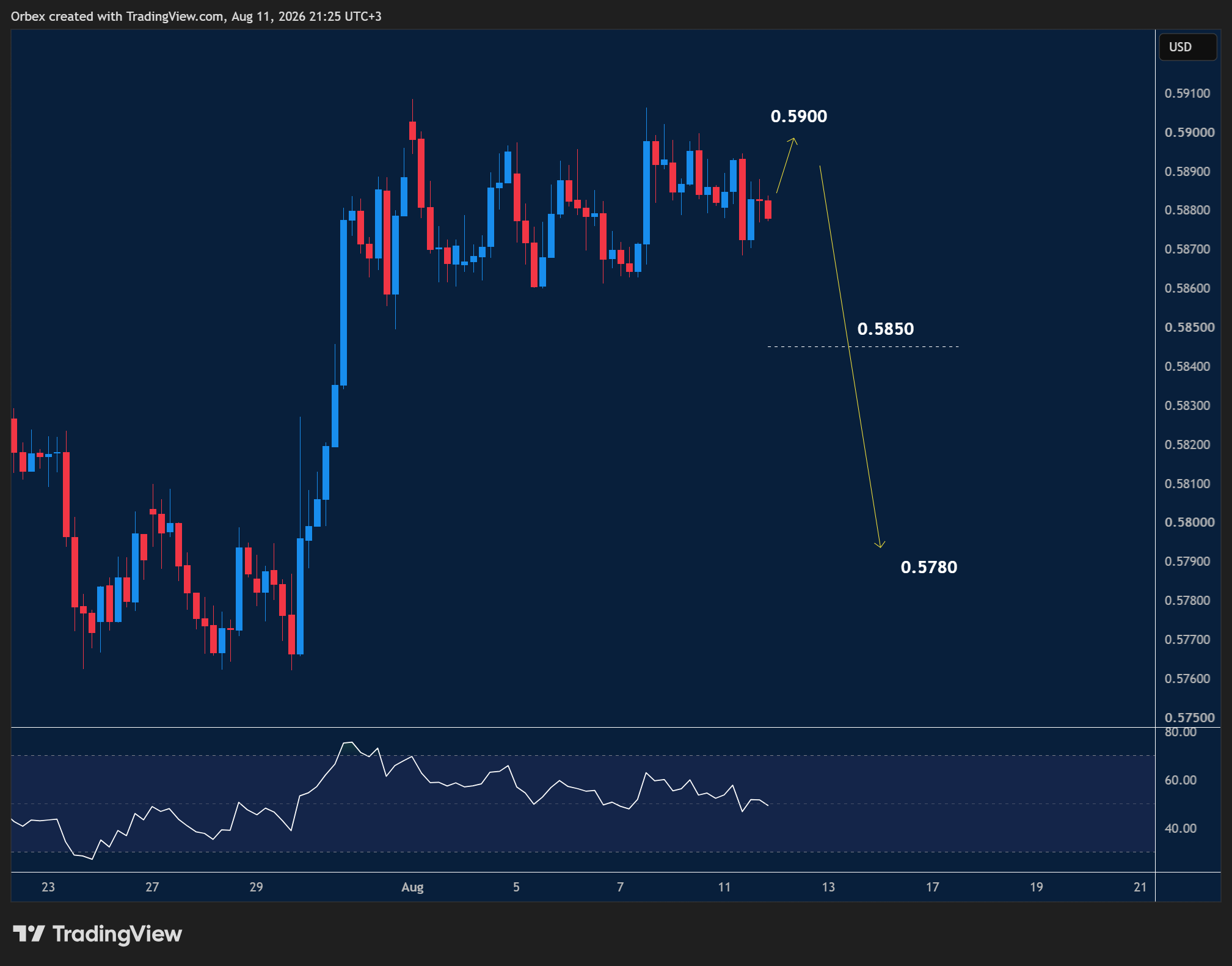 NZDUSD(New Zealand dollar) intraday chart displaying price trends and key support and resistance levels.