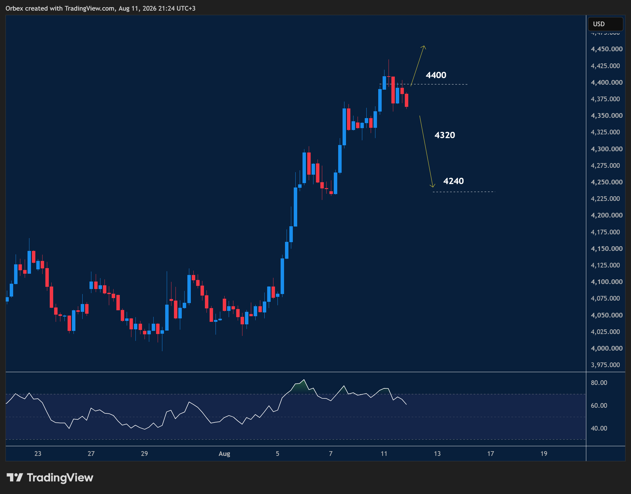 XAUUSD intraday chart displaying price trends and key support and resistance levels.