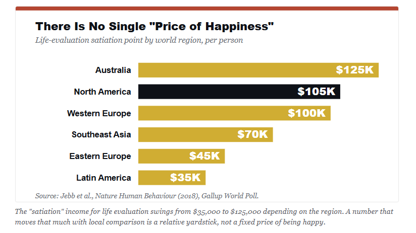 Price of happiness chart of various countries.