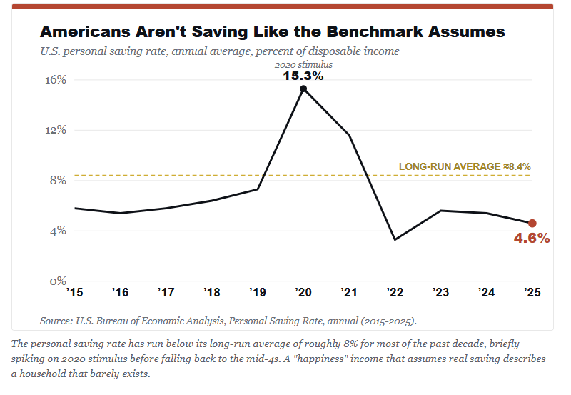 Personal savings rate in America