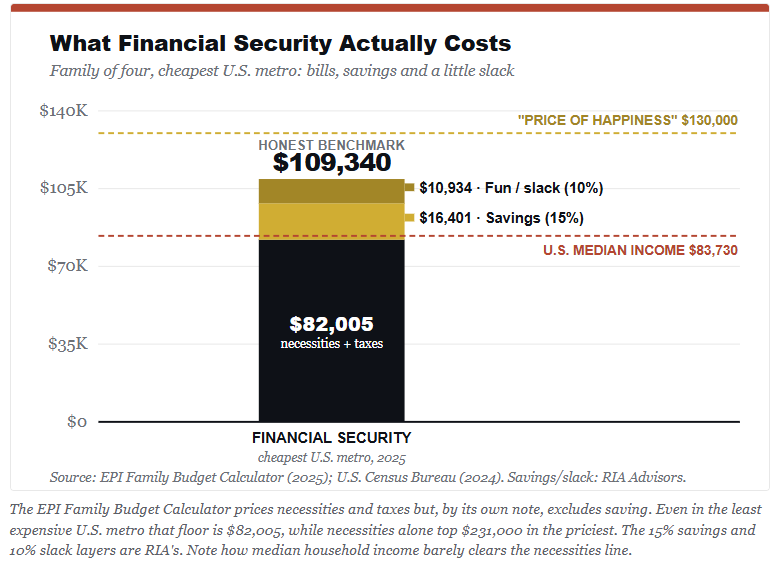 What actual financial security costs in the US.