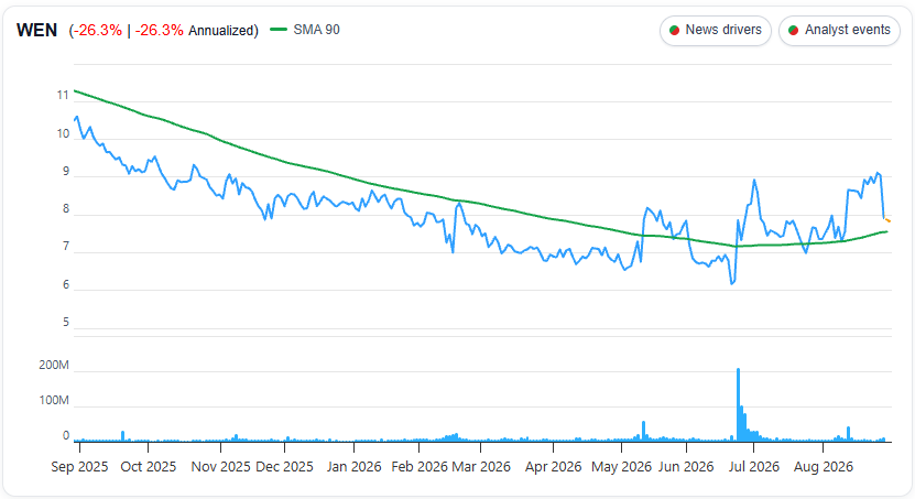 Wendys (WEN) 1 Year Chart