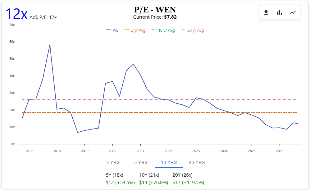 Wendys (WEN) PE Ratio