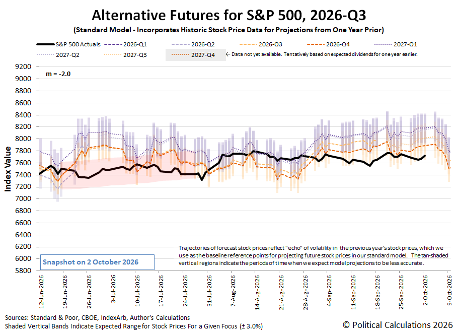 Alternative Futures - S&P 500 - 2026Q3 - Standard Model (m=-2.0 from 28 Apr 2025) - Snapshot on 2 Oct 2026