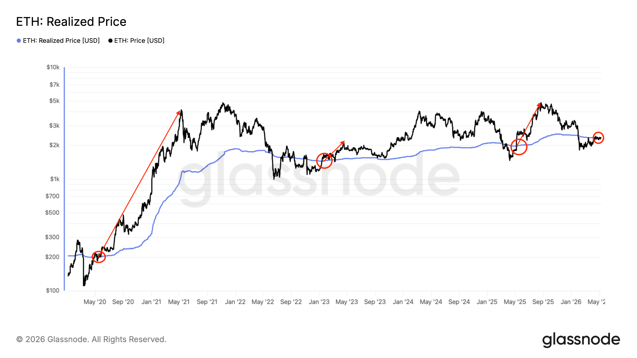 Ethereum Bulls Target $3,000 On Fresh Optimism