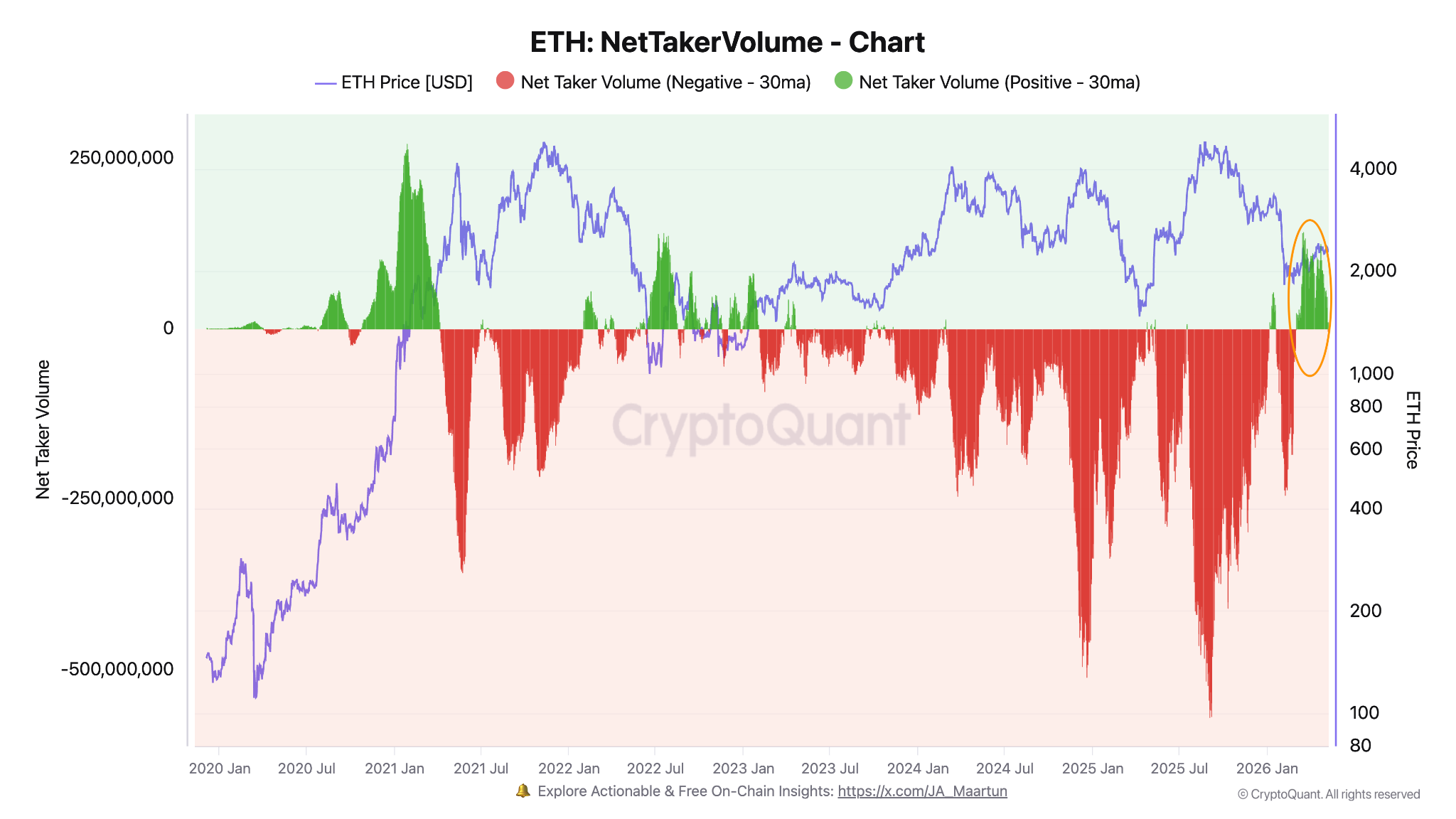 ETH net taker volume. Source: CryptoQuant