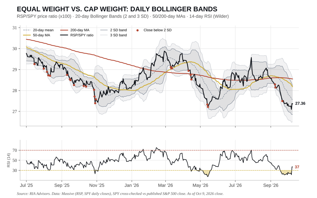 Market equal weight vs cap weight performance