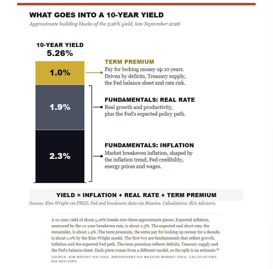 bond yield decomposition