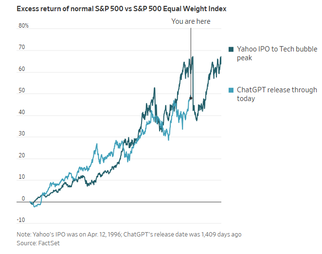 Excess returns of market returns vs equal weight returns