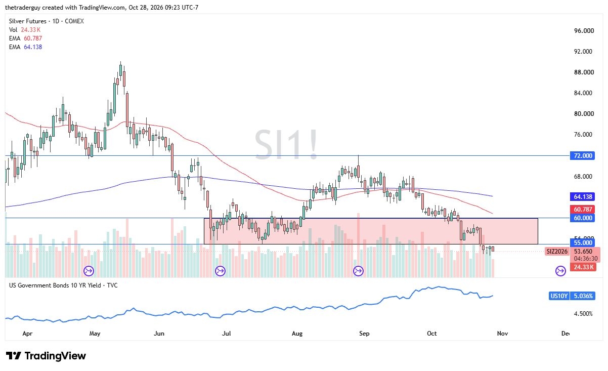 Silver Forecast 29/10: Bears Eye $50 Breakdown (Video)